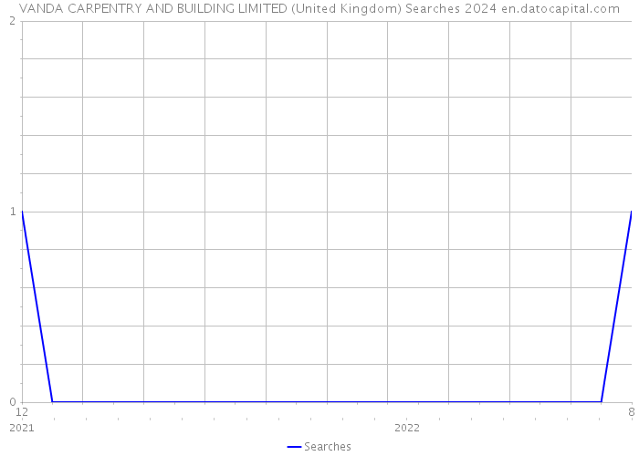 VANDA CARPENTRY AND BUILDING LIMITED (United Kingdom) Searches 2024 