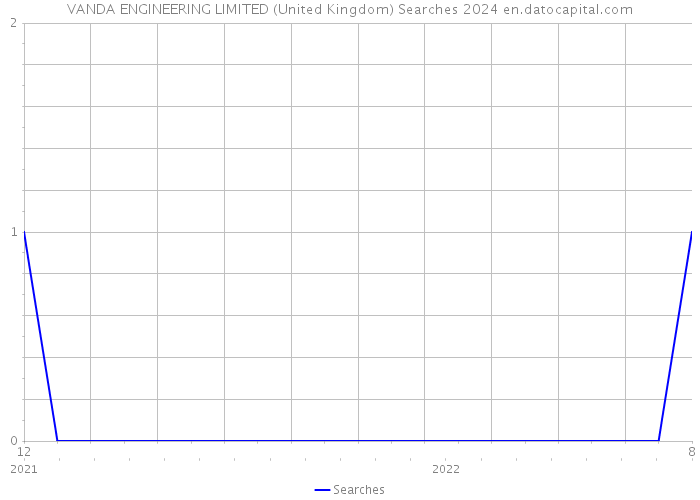 VANDA ENGINEERING LIMITED (United Kingdom) Searches 2024 