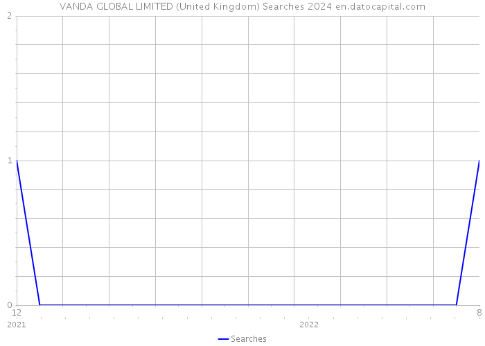 VANDA GLOBAL LIMITED (United Kingdom) Searches 2024 