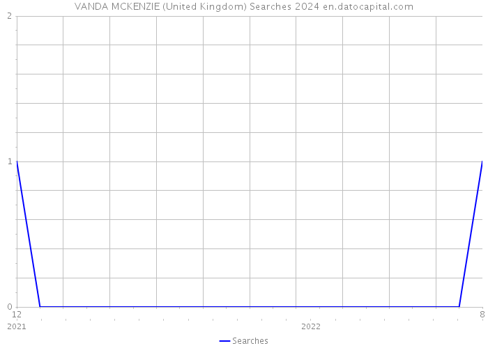 VANDA MCKENZIE (United Kingdom) Searches 2024 