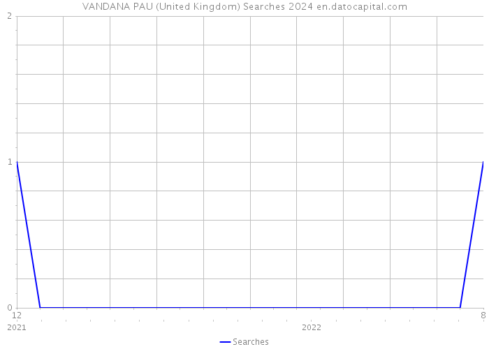 VANDANA PAU (United Kingdom) Searches 2024 