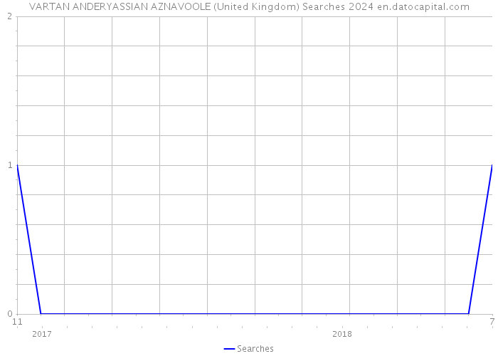 VARTAN ANDERYASSIAN AZNAVOOLE (United Kingdom) Searches 2024 