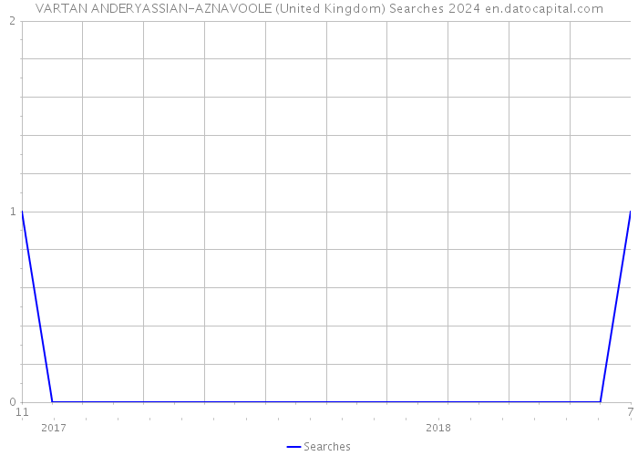 VARTAN ANDERYASSIAN-AZNAVOOLE (United Kingdom) Searches 2024 