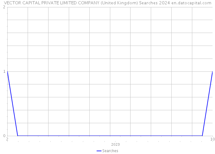 VECTOR CAPITAL PRIVATE LIMITED COMPANY (United Kingdom) Searches 2024 