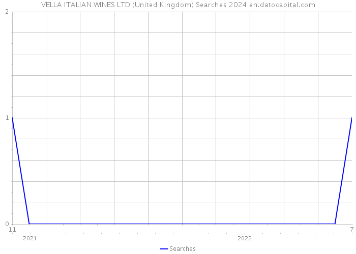 VELLA ITALIAN WINES LTD (United Kingdom) Searches 2024 