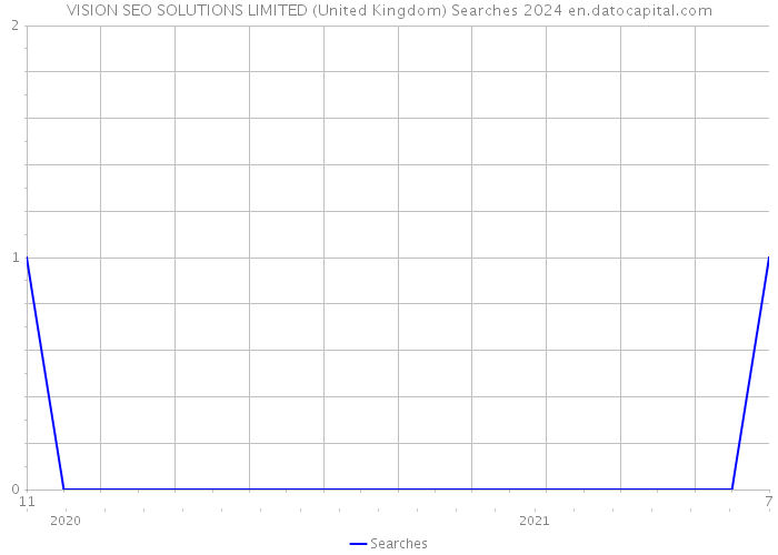 VISION SEO SOLUTIONS LIMITED (United Kingdom) Searches 2024 