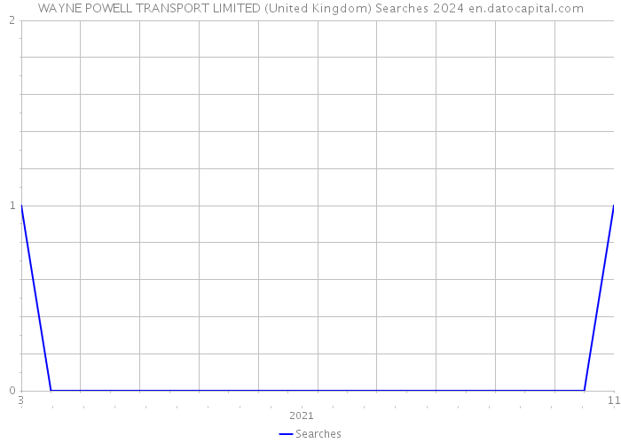 WAYNE POWELL TRANSPORT LIMITED (United Kingdom) Searches 2024 