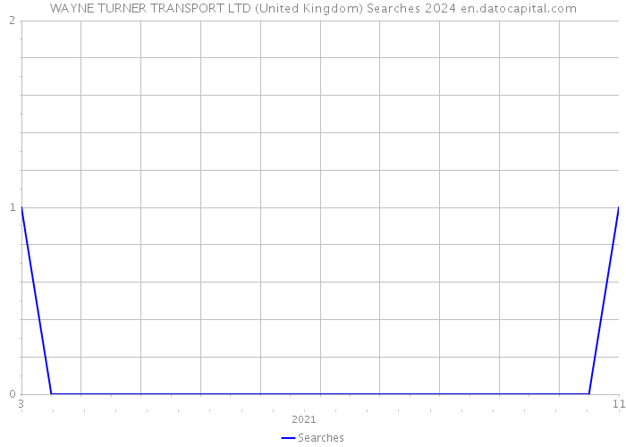 WAYNE TURNER TRANSPORT LTD (United Kingdom) Searches 2024 
