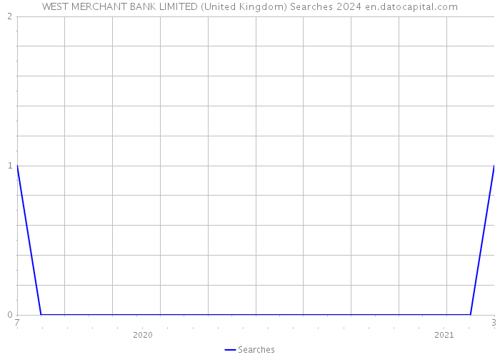 WEST MERCHANT BANK LIMITED (United Kingdom) Searches 2024 