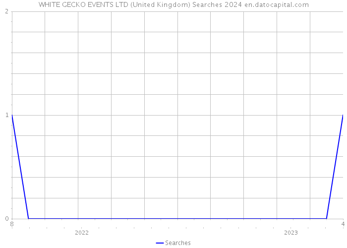 WHITE GECKO EVENTS LTD (United Kingdom) Searches 2024 