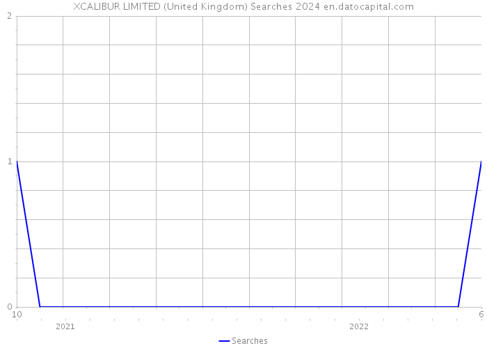 XCALIBUR LIMITED (United Kingdom) Searches 2024 