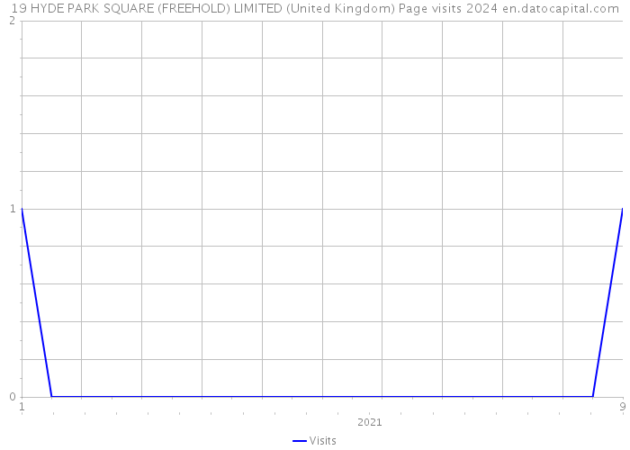 19 HYDE PARK SQUARE (FREEHOLD) LIMITED (United Kingdom) Page visits 2024 
