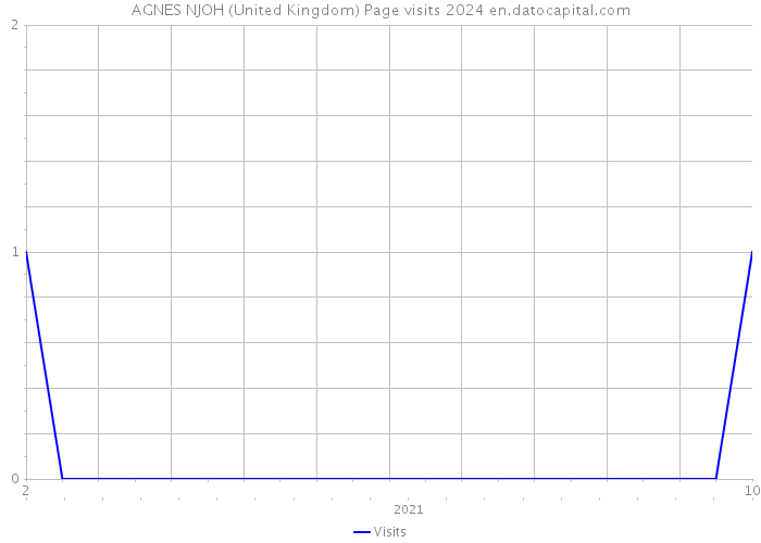 AGNES NJOH (United Kingdom) Page visits 2024 