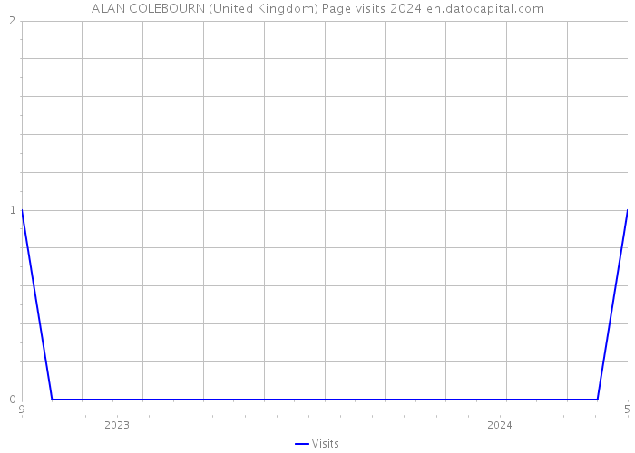 ALAN COLEBOURN (United Kingdom) Page visits 2024 