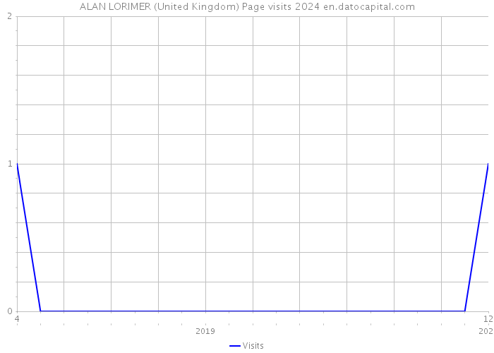 ALAN LORIMER (United Kingdom) Page visits 2024 