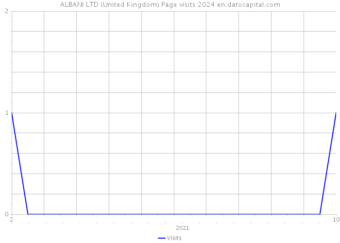 ALBANI LTD (United Kingdom) Page visits 2024 