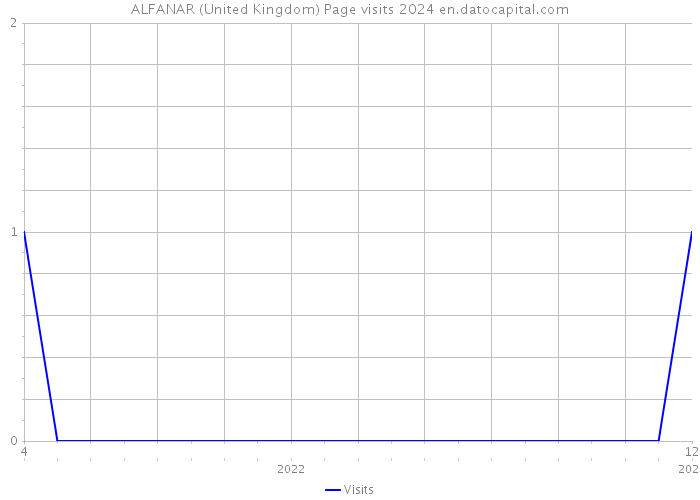 ALFANAR (United Kingdom) Page visits 2024 