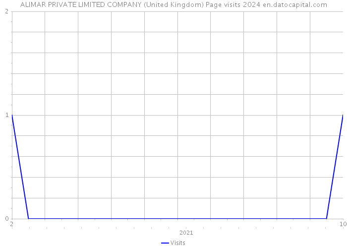ALIMAR PRIVATE LIMITED COMPANY (United Kingdom) Page visits 2024 