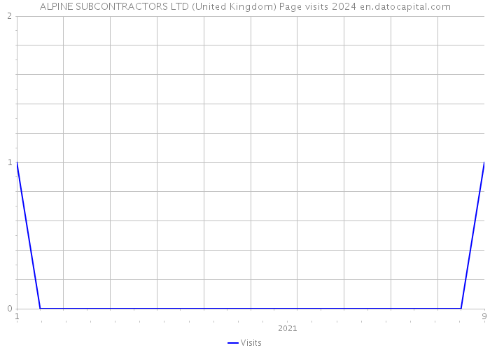 ALPINE SUBCONTRACTORS LTD (United Kingdom) Page visits 2024 