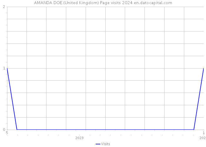 AMANDA DOE (United Kingdom) Page visits 2024 