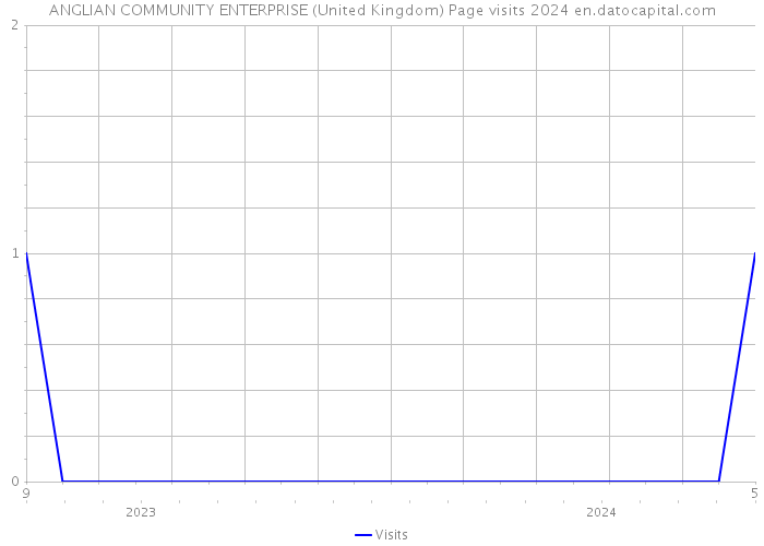 ANGLIAN COMMUNITY ENTERPRISE (United Kingdom) Page visits 2024 