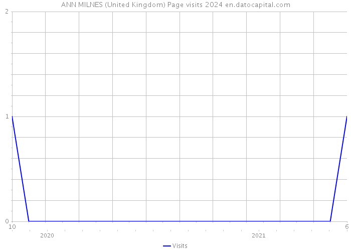 ANN MILNES (United Kingdom) Page visits 2024 