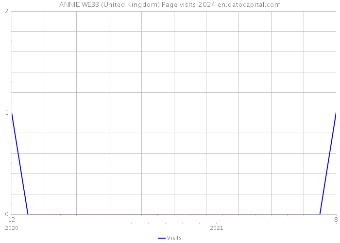 ANNIE WEBB (United Kingdom) Page visits 2024 
