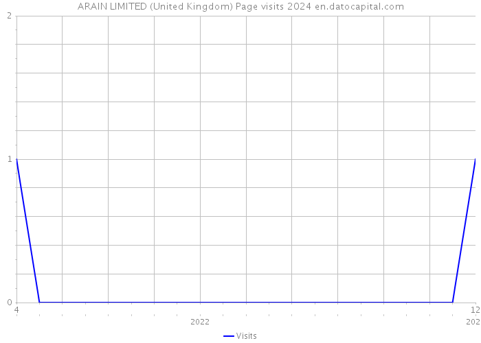 ARAIN LIMITED (United Kingdom) Page visits 2024 