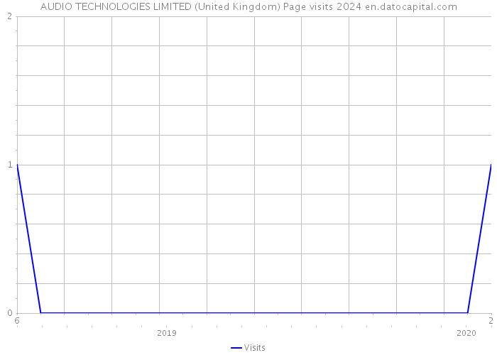 AUDIO TECHNOLOGIES LIMITED (United Kingdom) Page visits 2024 