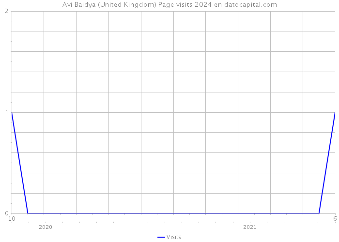 Avi Baidya (United Kingdom) Page visits 2024 