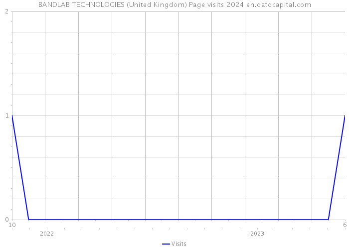 BANDLAB TECHNOLOGIES (United Kingdom) Page visits 2024 