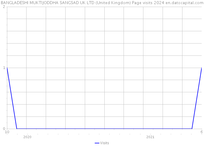 BANGLADESHI MUKTIJODDHA SANGSAD UK LTD (United Kingdom) Page visits 2024 