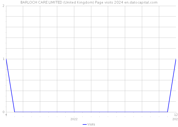 BARLOCH CARE LIMITED (United Kingdom) Page visits 2024 