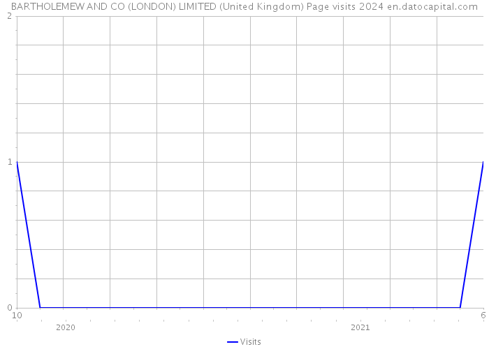 BARTHOLEMEW AND CO (LONDON) LIMITED (United Kingdom) Page visits 2024 