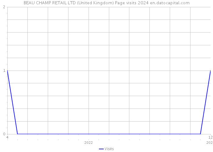 BEAU CHAMP RETAIL LTD (United Kingdom) Page visits 2024 