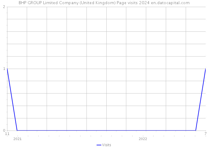 BHP GROUP Limited Company (United Kingdom) Page visits 2024 