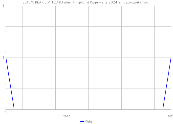 BLAUW BEAR LIMITED (United Kingdom) Page visits 2024 