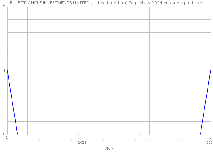 BLUE TRIANGLE INVESTMENTS LIMITED (United Kingdom) Page visits 2024 