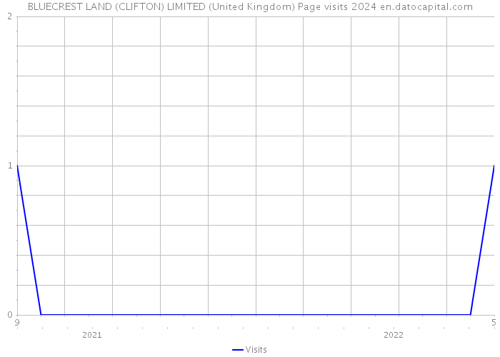 BLUECREST LAND (CLIFTON) LIMITED (United Kingdom) Page visits 2024 