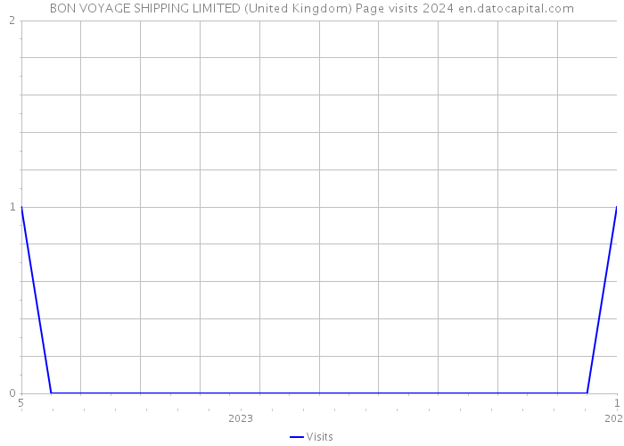 BON VOYAGE SHIPPING LIMITED (United Kingdom) Page visits 2024 