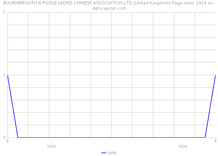 BOURNEMOUTH & POOLE LADIES CHINESE ASSOCIATION LTD (United Kingdom) Page visits 2024 