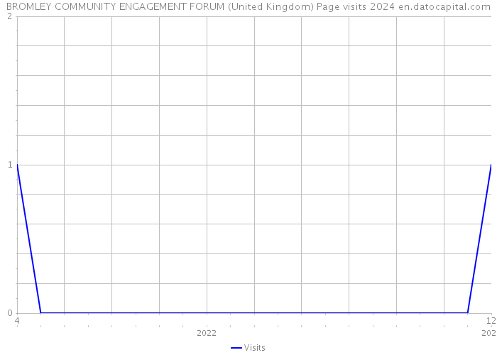 BROMLEY COMMUNITY ENGAGEMENT FORUM (United Kingdom) Page visits 2024 