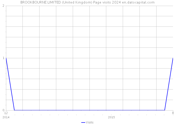 BROOKBOURNE LIMITED (United Kingdom) Page visits 2024 