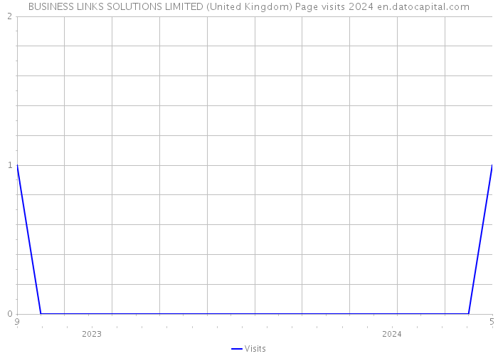 BUSINESS LINKS SOLUTIONS LIMITED (United Kingdom) Page visits 2024 