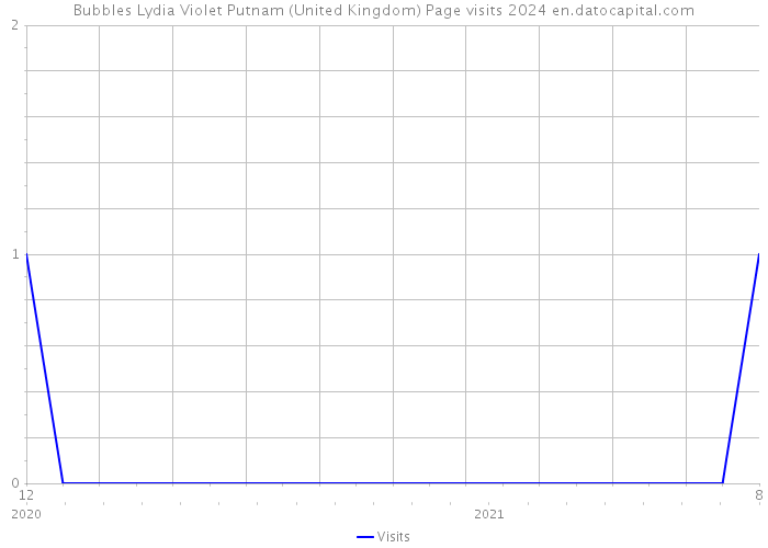 Bubbles Lydia Violet Putnam (United Kingdom) Page visits 2024 