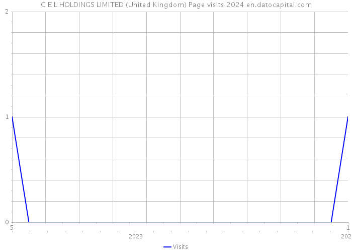 C E L HOLDINGS LIMITED (United Kingdom) Page visits 2024 