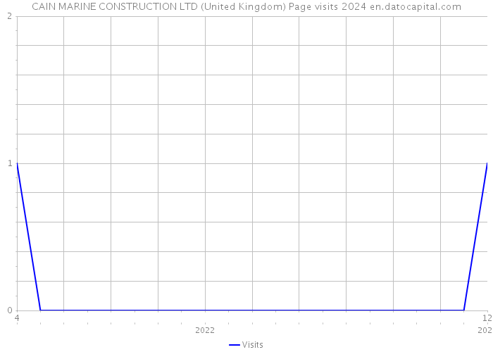 CAIN MARINE CONSTRUCTION LTD (United Kingdom) Page visits 2024 