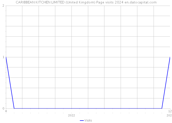 CARIBBEAN KITCHEN LIMITED (United Kingdom) Page visits 2024 