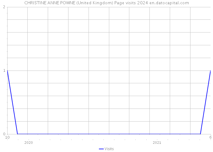 CHRISTINE ANNE POWNE (United Kingdom) Page visits 2024 