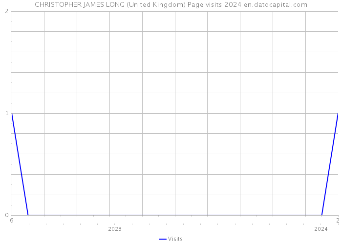 CHRISTOPHER JAMES LONG (United Kingdom) Page visits 2024 